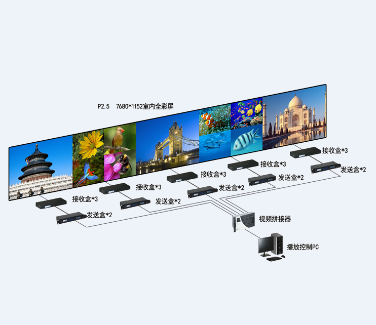 LED顯示屏遠(yuǎn)程控制