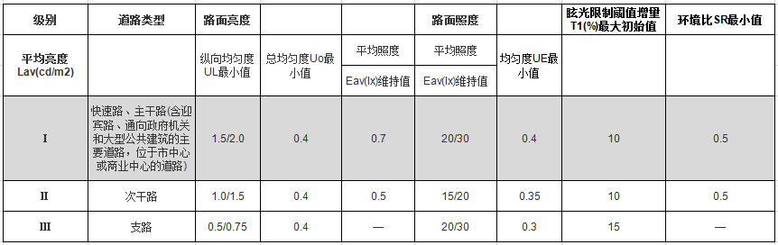 機動車交通道路照明標(biāo)準值