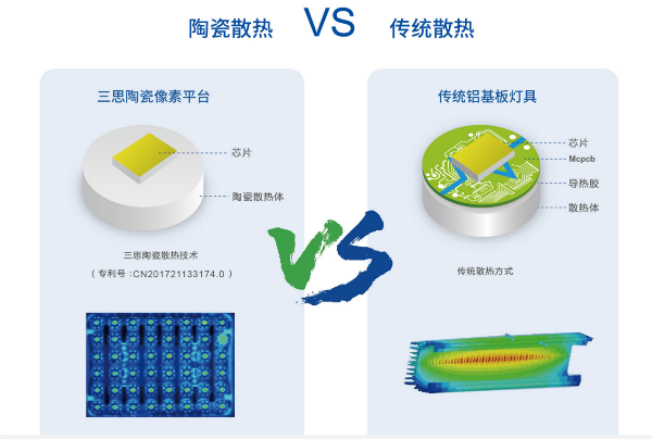 原理圖:陶瓷散熱技術(shù)對(duì)比傳統(tǒng)鋁基板散熱