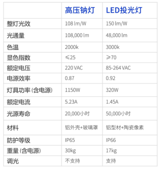 節(jié)能降耗,便利檢修,機(jī)坪高桿燈,智能照明,管理系統(tǒng),新方案