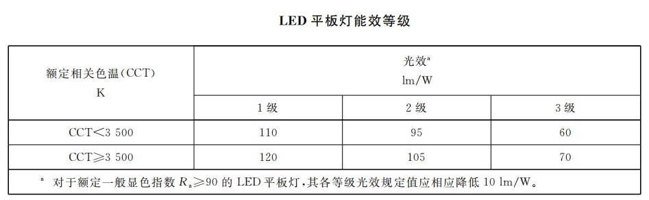 本月生效,香港,LED燈,強(qiáng)制性,能源標(biāo)簽,全面實施