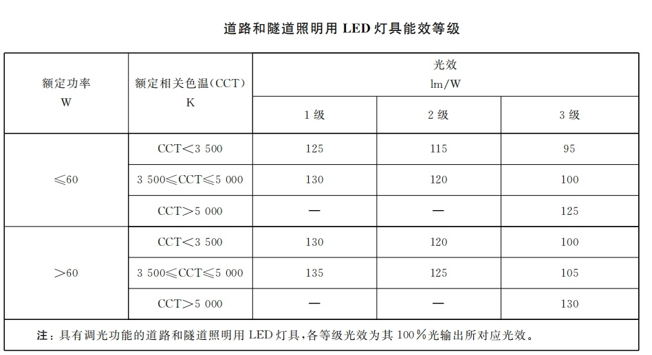本月生效,香港,LED燈,強(qiáng)制性,能源標(biāo)簽,全面實施